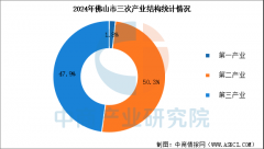 2024年佛山市经济运转环境：P同比增加13%（图）