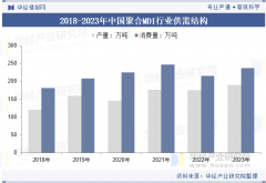 2025年中国聚合MDI行业供需布局、出口环境及沉点