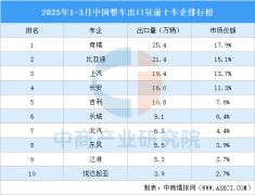 2025年1-3月中国整车出口量前十车企排行榜（附榜